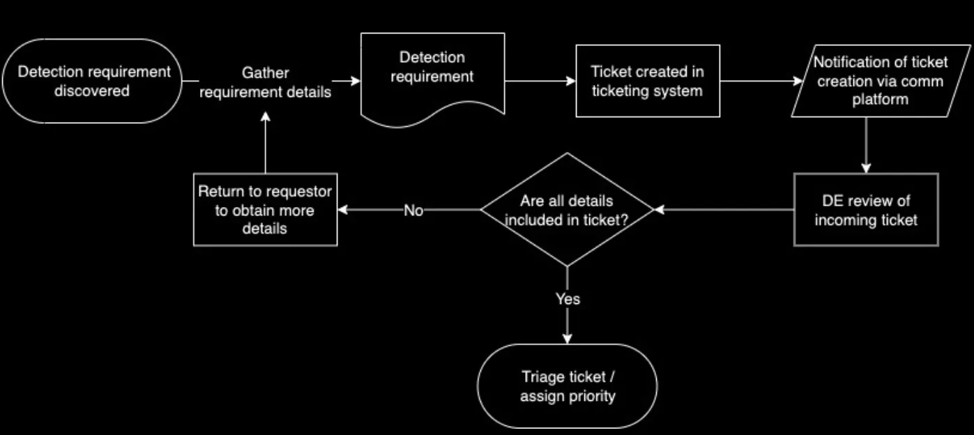 DE - Phase 1: Requirements Discovery