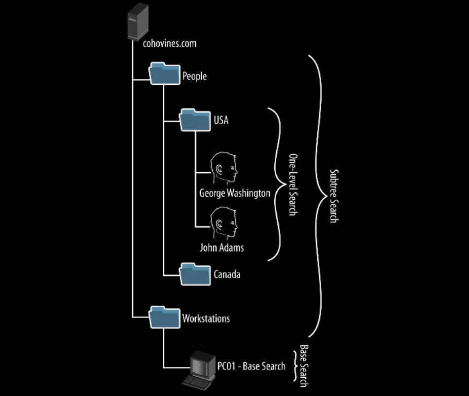 LDAP - Notes