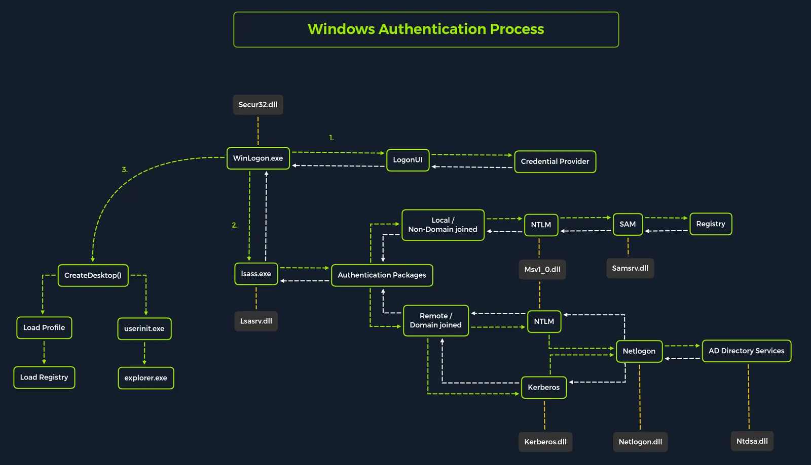 Login - Notes