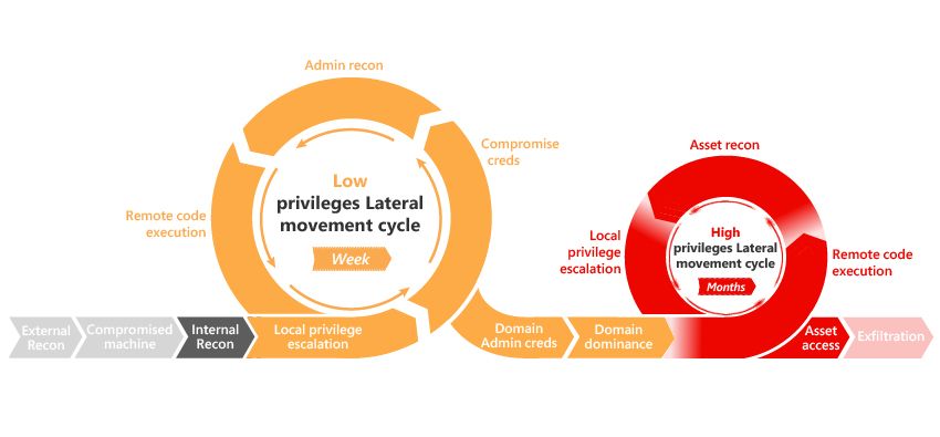 Mandiant - 2. Mandiant Targeted Attack Lifecycle (Post-Exploitation)