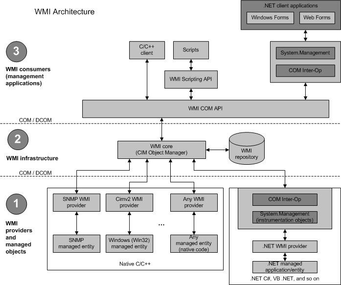 WMI - Notes