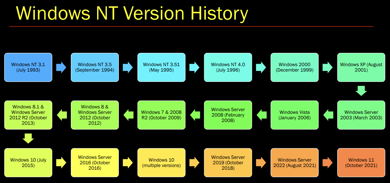 WinVersion - Notes