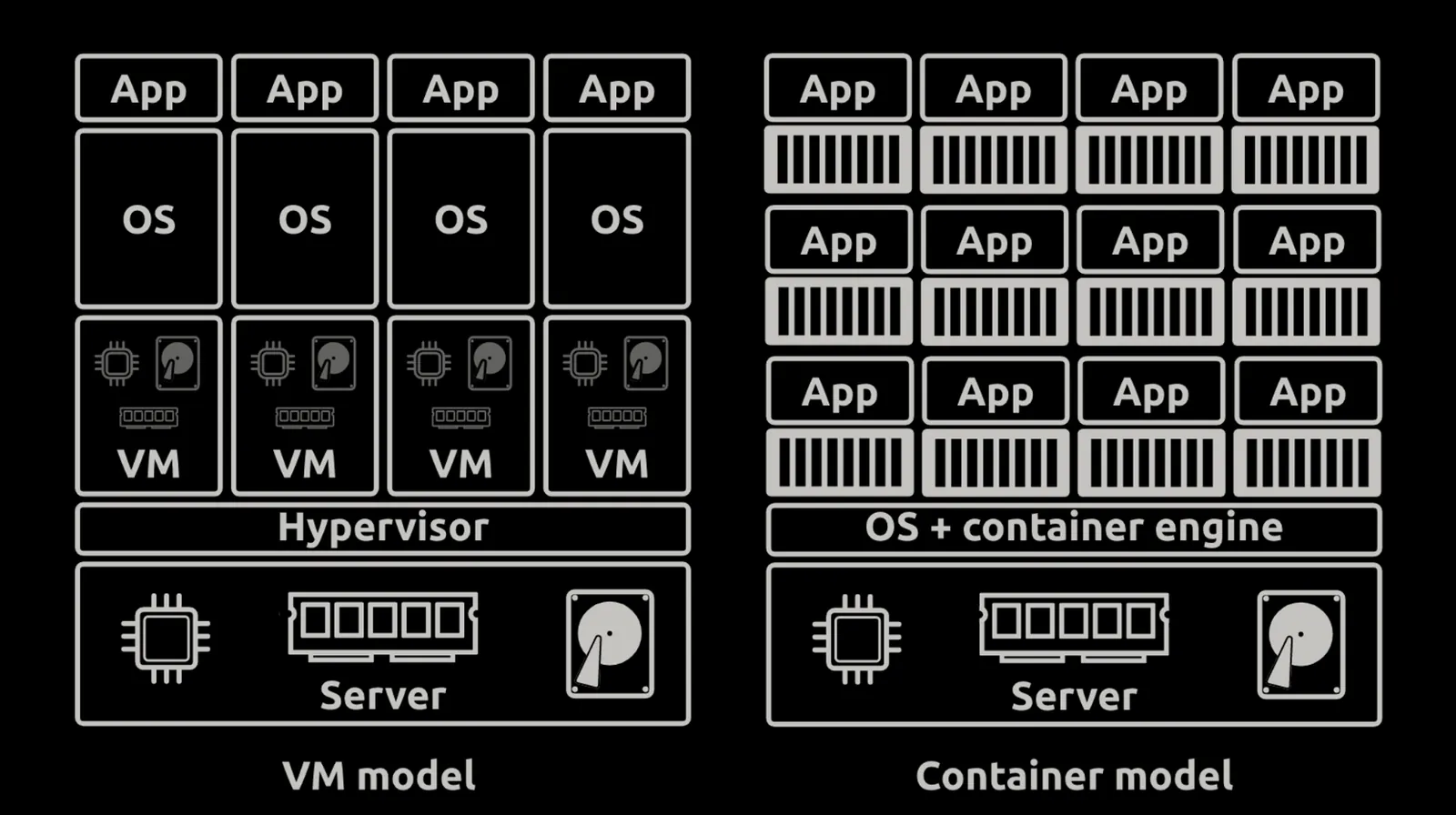 contianer2 - Notes