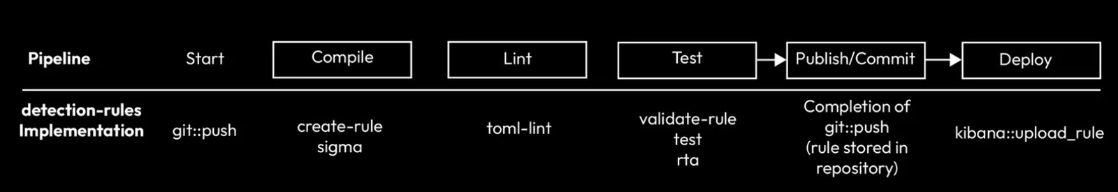 lint - Continuous Activities